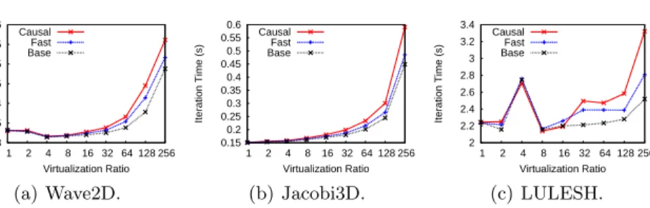 Fig. 5. Effect of virtualization ratio on performance. Stencil codes admit a high virtu- virtu-alization ratio without sacrificing a significant portion of its performance.