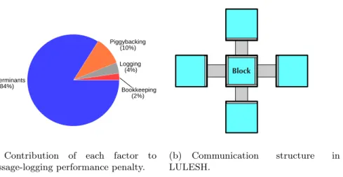 Fig. 1. Performance cost of determinants in LULESH. The main source of the per- per-formance penalty of message logging with LULESH comes from determinants