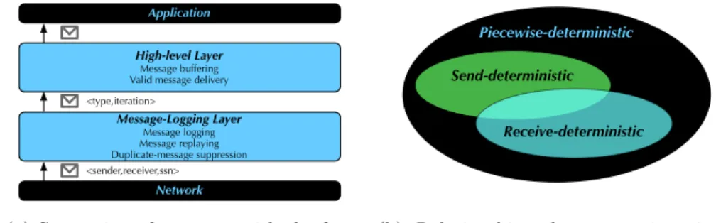 Fig. 4. Fast message-logging protocol. The functionalities of the protocol are split with the high-level scripting infrastructure