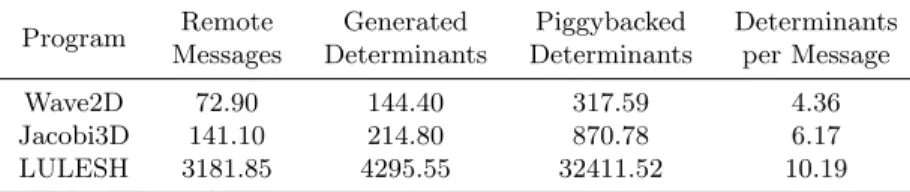 Table 1. Average statistics on messages and determinants per iteration.