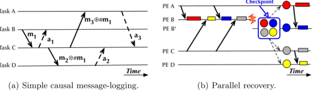 Fig. 2. Message logging leverages the overdecomposition property of the parallel- parallel-objects programming model.