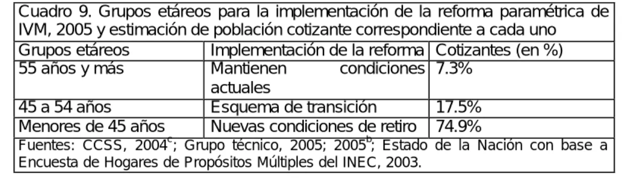 Cuadro  9. Grupos etáreos para la implementación de la reforma paramétrica de  IVM, 2005 y estimación de población cotizante correspondiente a cada uno 