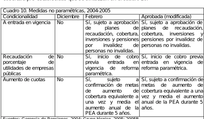 Cuadro 10. Medidas no paramétricas, 2004-2005 
