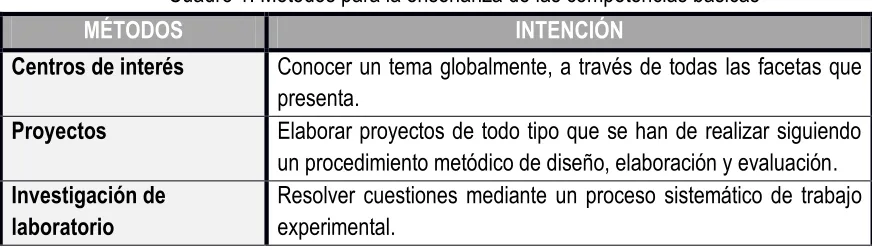 Cuadro 1. Métodos para la enseñanza de las competencias básicas