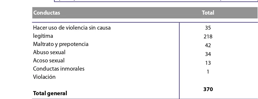 Cuadro XI.Expedientes iniciados por abuso sexual y maltrato a menores de edad, 