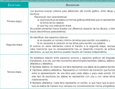 Cuadro elaborado a partir de Myriam Nemirovsky (1999), Sobre la enseñanza del lenguaje escrito… y temas aledaños,México, Paidós.