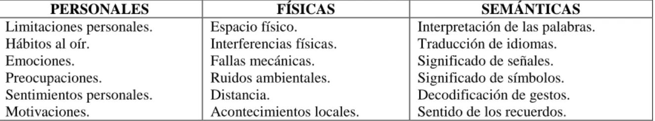 Cuadro 2.2  Tres tipos de barreras en la comunicación 