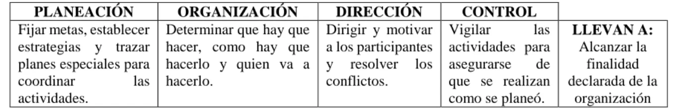 Cuadro 2.4  Funciones de la administración. 