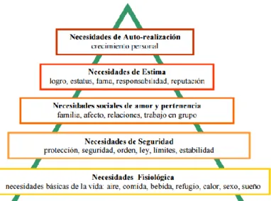 Gráfico 2.7  Jerarquía de necesidades de Maslow. 