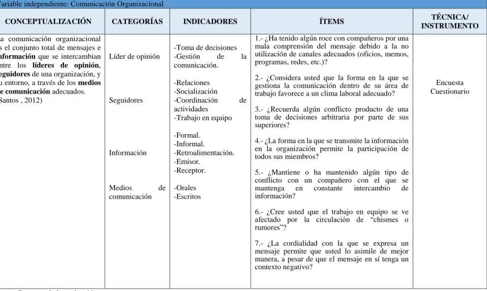Cuadro 3.1 Operacionalización de la Variable Independiente  Variable independiente: Comunicación Organizacional 