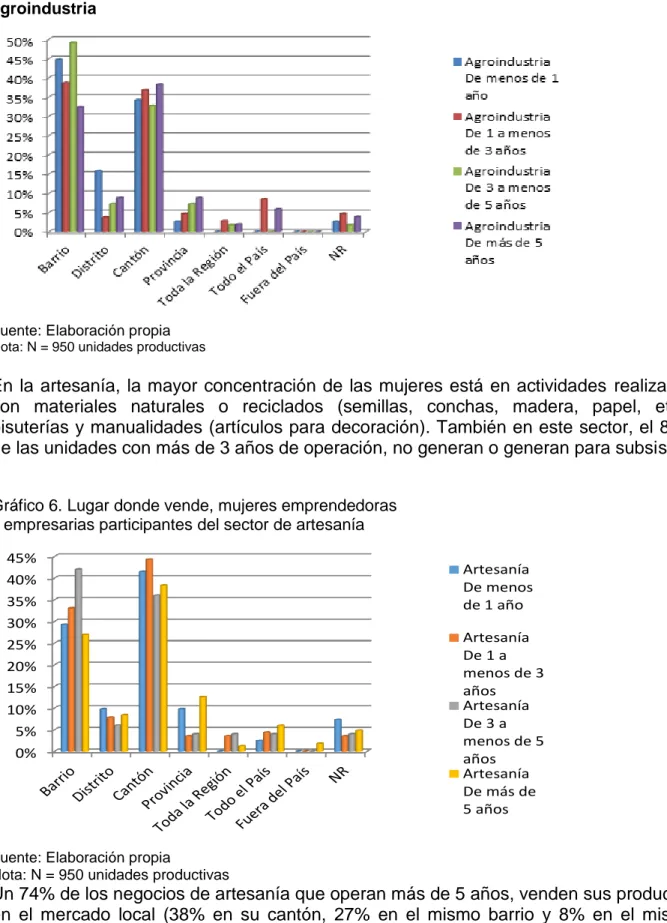 Gráfico 5 