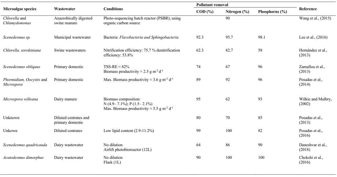 Table 1: Overview of studies of pollutants removal (%) from different wastewaters using microalgae-bacteria consortium 