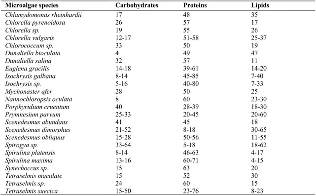 Table 2. Chemical composition (carbohydrates, proteins and lipids in percentage) of several species of pure  microalgae (Lam and Lee, 2015; Sudhakar et al., 2019; Kadir et al., 2018) 