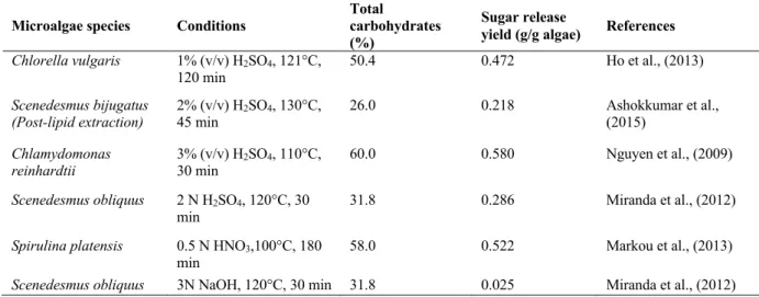 Table 4. Sugar release by chemical pretreatments of microalgae biomass  Microalgae species  Conditions  Total 