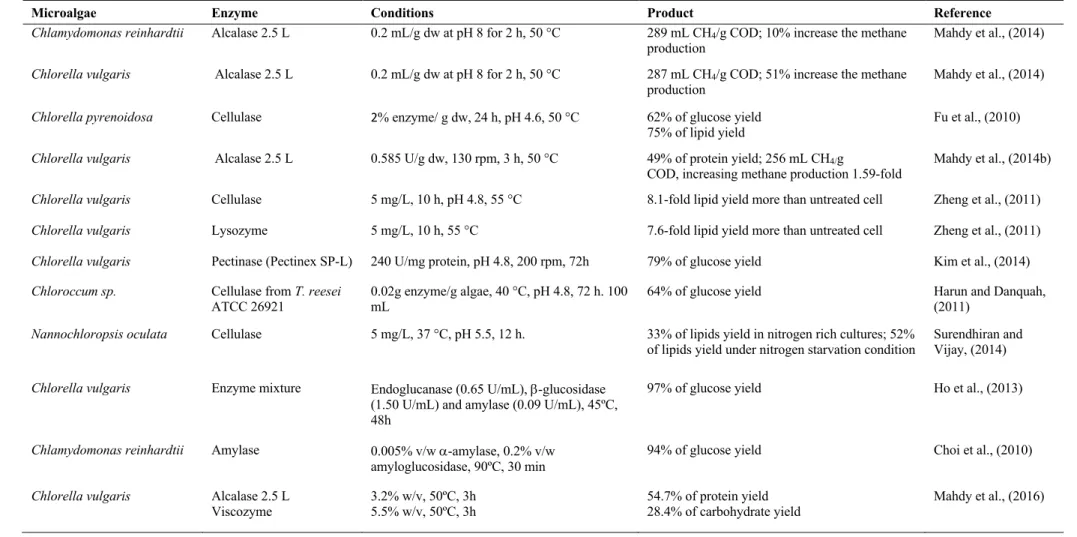 Table 6: Summary of enzymatic hydrolysis results on different microalgae biomass 