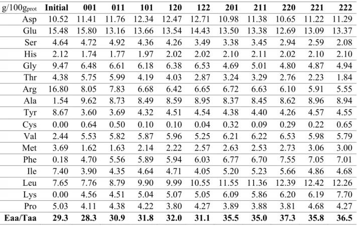 Table 1  g/100g prot   Initial  001  011  101 120 122 201 211 220  221 222 Asp  10.52  11.41  11.76  12.34 12.47 12.71 10.98 11.38 10.65  11.22 11.29 Glu  15.48  15.80  13.16  13.66 13.54 14.43 13.50 13.38 12.69  13.09 13.37 Ser  4.64  4.72  4.92  4.36 4.2
