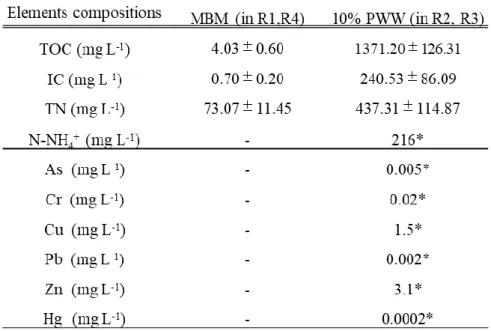 Table 2. The compositions of substrate Modified Bristol medium (MBM) and  10% PWW 