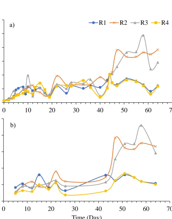 Figure  4.  Time  course  of  (a)  Total  suspended  solids  (TSS)  and  (b)  Volatile  suspended solids (VSS)