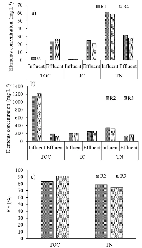 Figure  6.  a) The  concentration  of TOC/IC/TN  in  the  influent  and  effluents at Day 61 (17 th  day in the experiment).b) The removal rate  of  TOC/TN  at  Day  61  (17 th   day  in  the  experiment)  in  PWW  conditions
