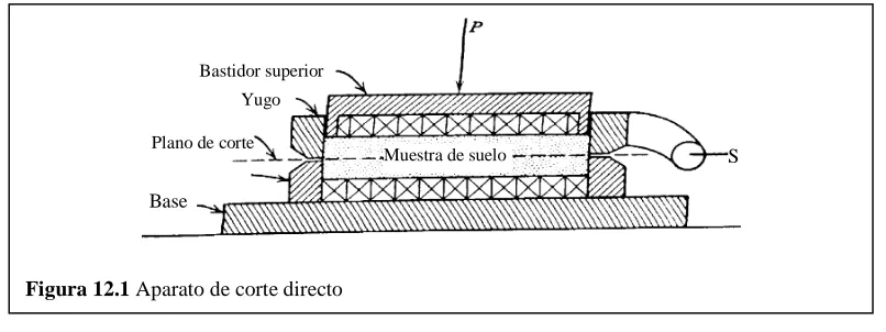 Figura 12.1 Aparato de corte directo 