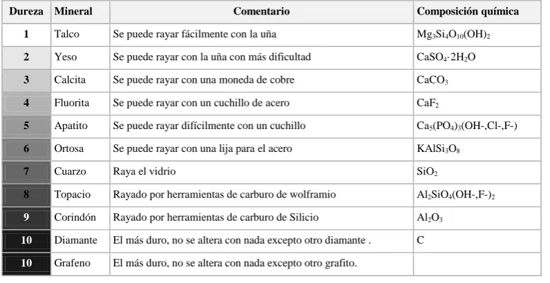 Cuadro 3. Escala de Dureza de  Mohs 