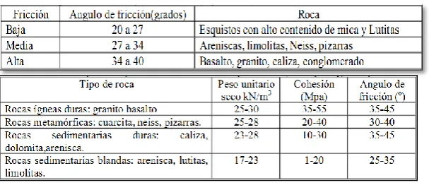 Cuadro 7. Módulo de  Elasticidad en algunas Rocas (Farmer, 1968) 