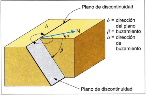 Fig.4 - Representación esquemática de las propiedades geométricas de las discontinuidades (Hudson, 1989)