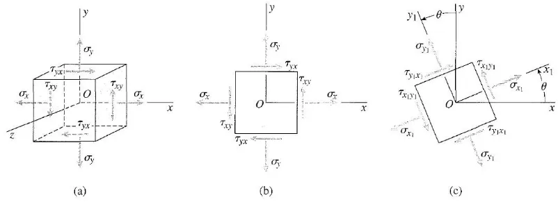 Figura 7-1. Elementos en tensión plana: Vista tridimensional de un elemento orientado según los ejes xyz Vista bidimensional del mismo elemento 