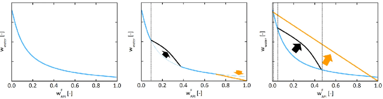 Figure 9. Behavior of NIF solubility [10] 