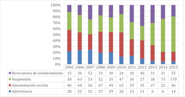Gráfico Nº 8 