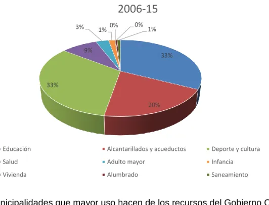 Gráfico No. 4 
