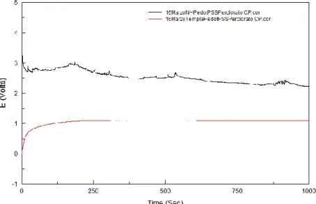 Figura 31: Gráfica de los procesos de cronopotenciometría con PEDOT, PSS y  perclorato de litio en probetas sinterizadas en N-H durante 1000 segundos