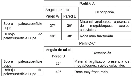 Cuadro N° 04: En el tajo Pierina, variación del ángulo de reposo según estabilidad de talud, depende del material que lo componen (medidos en las secciones A-A’ y C-C’) 