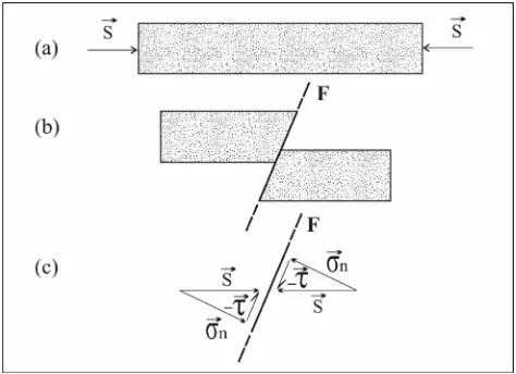 Figura 1.5: Ejemplo sencillo que ilustra el análisis de stress actuando sobre una falla inversa queafecta a un estrato horizontal.