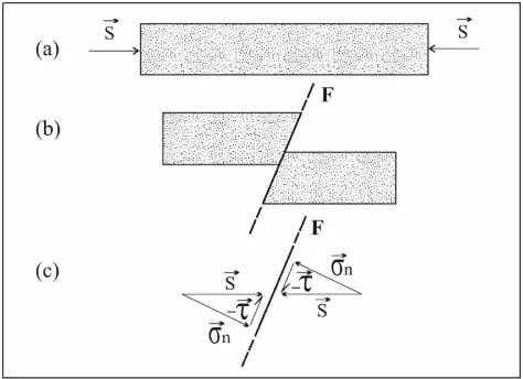 Figura 1.5: Ejemplo sencillo que ilustra el análisis de stress actuando sobre una falla inversa queafecta a un estrato horizontal.