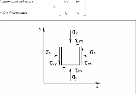 Figura 1.7: Stresses actuando sobre las caras de un cuadrado. Sea un cuadrado referido a un
