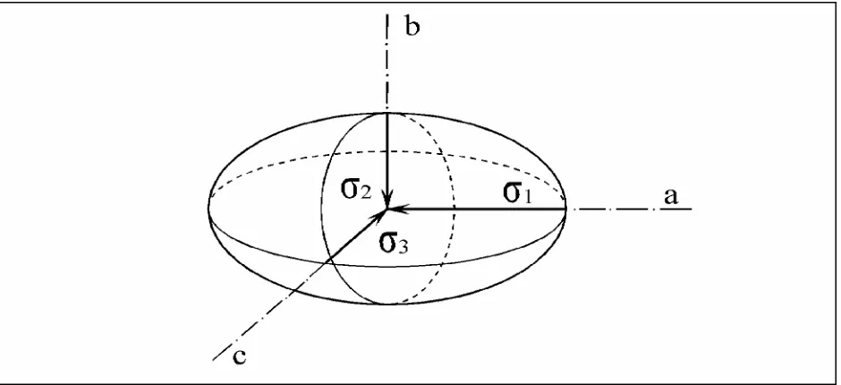 Figura 1.8: Elipsoide de stress con ejes σ1 > σ2 >σ3. Los planos (σ1, σ2), (σ2, σ3) y (σ1, σ3) son