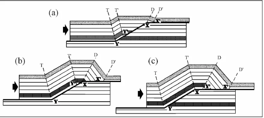 Figura 4.7: Evolución de un pliegue por cambio de manteo de una rampa simple.