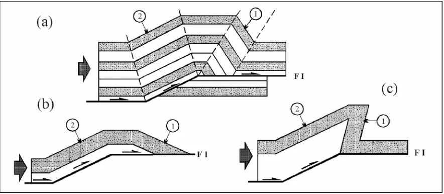 Figura 4.3: (a) Pliegue anticlinal por cambio de manteo de una falla inversa (FI). (b) ModoI
