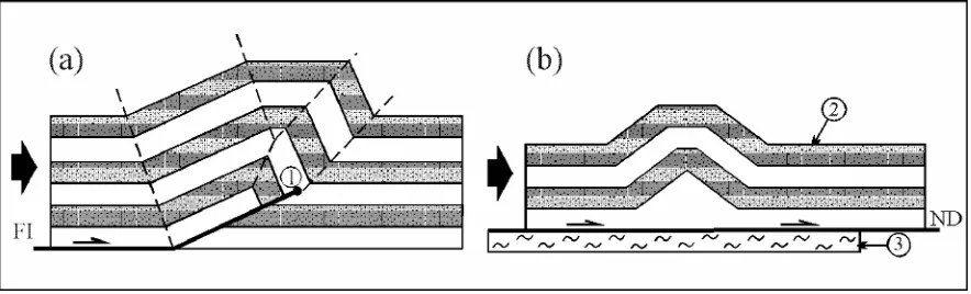 Figura 4.4: (a) Pliegue por propagación de falla. (b) Pliegue por despegue simple. (1) Puntode término