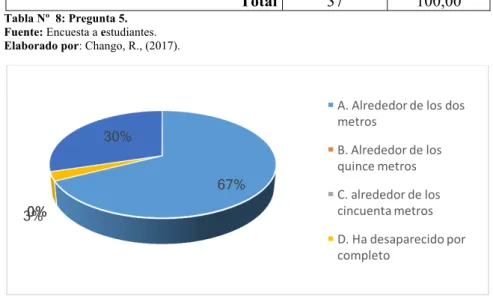 Tabla Nº  8: Pregunta 5. 