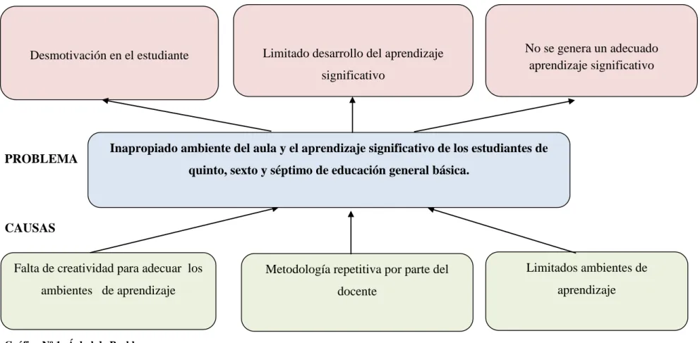 Gráfico Nº 1: Árbol de Problemas 
