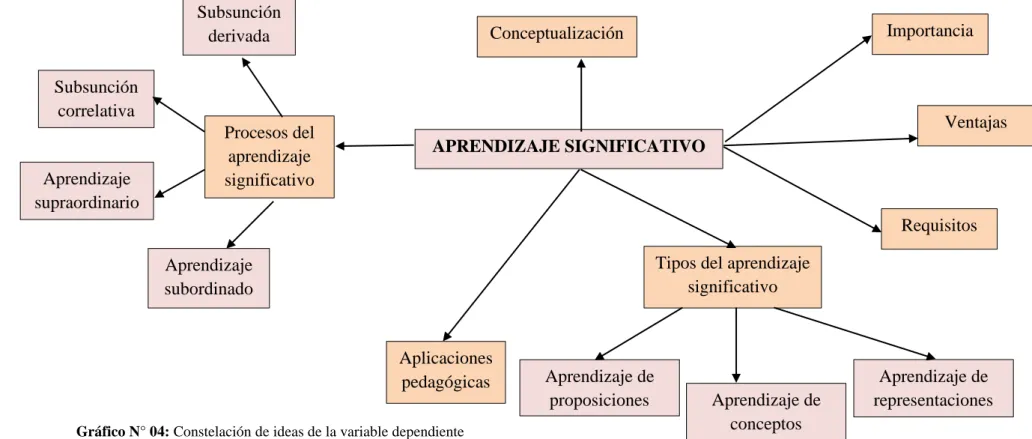 Gráfico N° 04: Constelación de ideas de la variable dependiente  Elaborado por: Diana Jaqueline Guepud García 