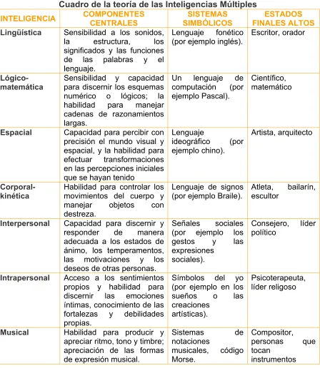 Cuadro de la teoría de las Inteligencias Múltiples 