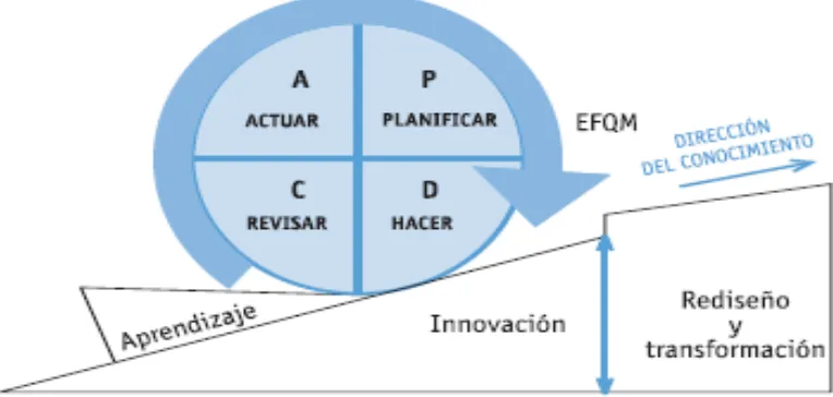 Fig. 3. Proceso de Mejora Continua a través del Aprendizaje y la Innovación.  