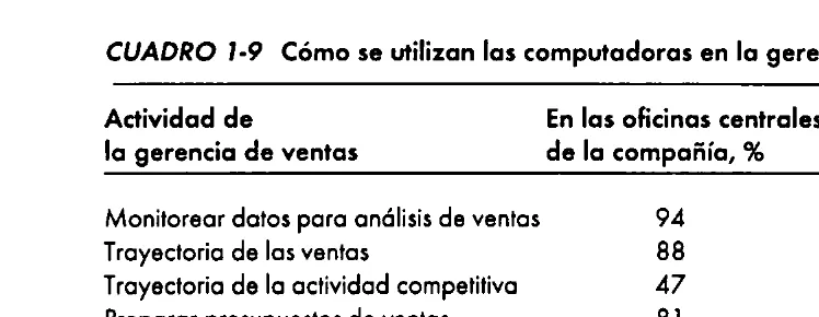 CUADRO 1·9 Cómo se utilizan las computadoras en la gerencia de ventas