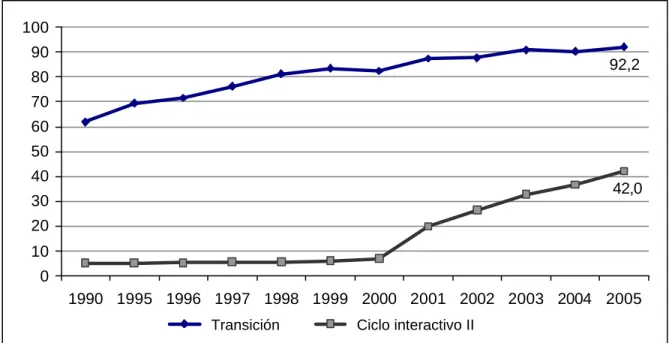 Gráfico 1: Costa Rica, tasa bruta de escolaridad en la educación preescolar (1990 y 1995- 1995-2005)  92,2 42,0 0102030405060708090100 1990 1995 1996 1997 1998 1999 2000 2001 2002 2003 2004 2005   Transición   Ciclo interactivo II