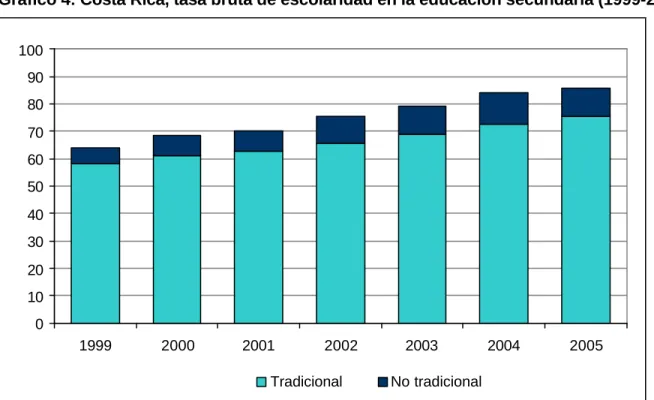 Gráfico 4: Costa Rica, tasa bruta de escolaridad en la educación secundaria (1999-2005)  