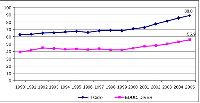 Gráfico 5: Tasa bruta de escolaridad en el III ciclo y educación diversificada, diurna y  nocturna, en educación tradicional* (1990-2005) 