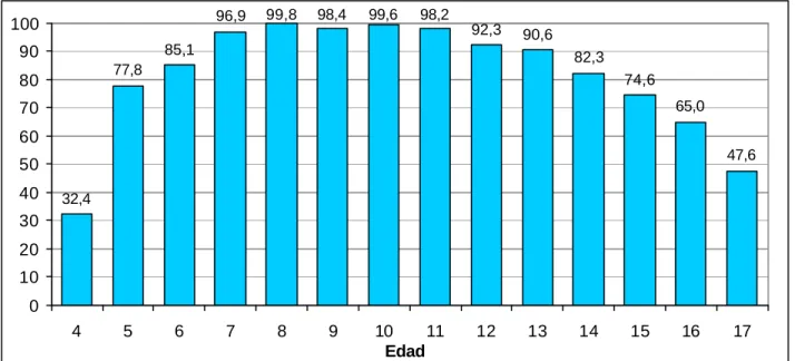 Gráfico 9: Costa Rica, tasa específica de escolaridad por edades simples (2005)   32,4 77,8 85,1 96,9 99,8 98,4 99,6 98,2 92,3 90,6 82,3 74,6 65,0 47,6 0102030405060708090 100 4 5 6 7 8 9 10 11 12 13 14 15 16 17 Edad FUENTE: Con base en MEP - Departamento 
